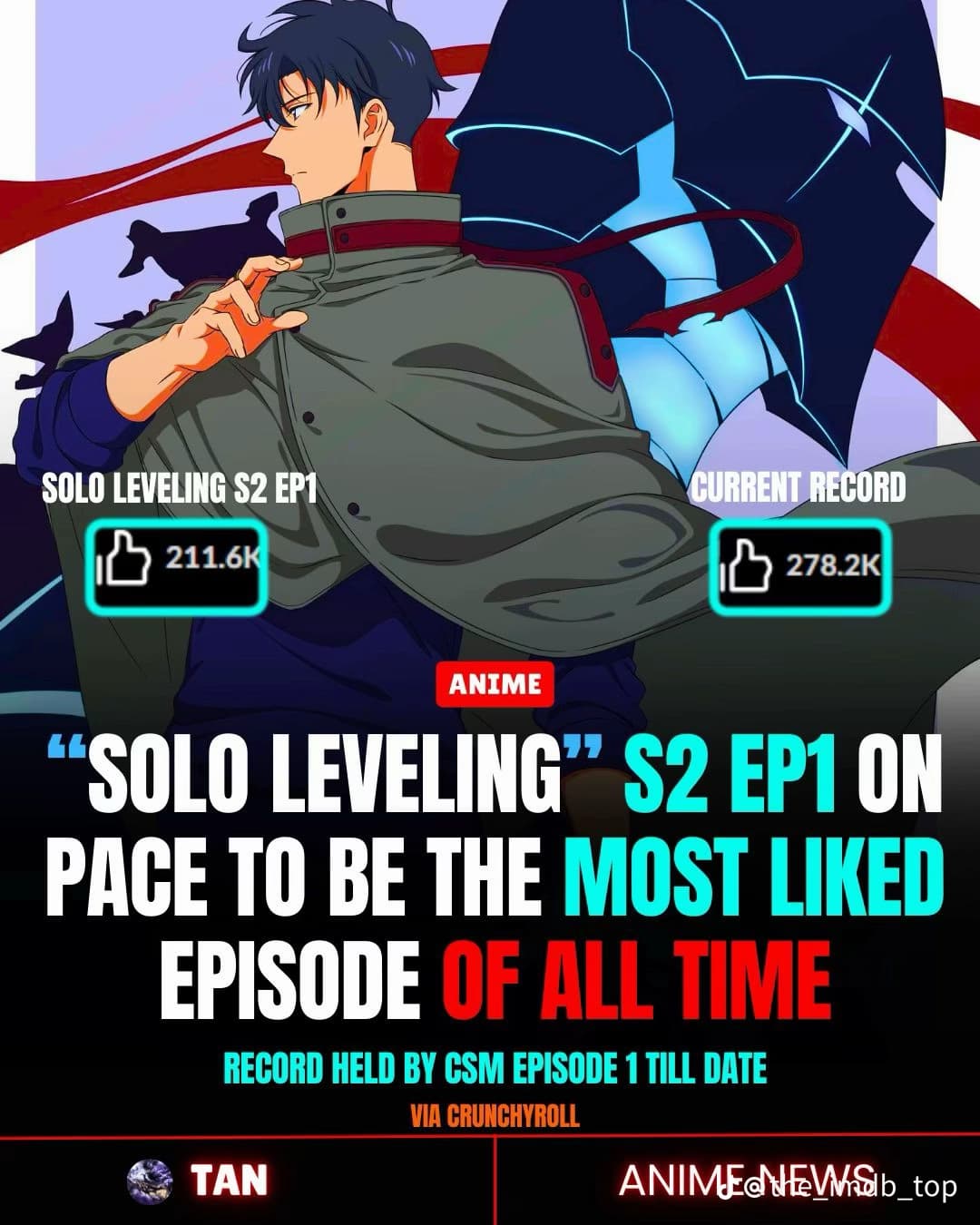 Solo Leveling S2 EP2 is probably the most liked episode of all time
